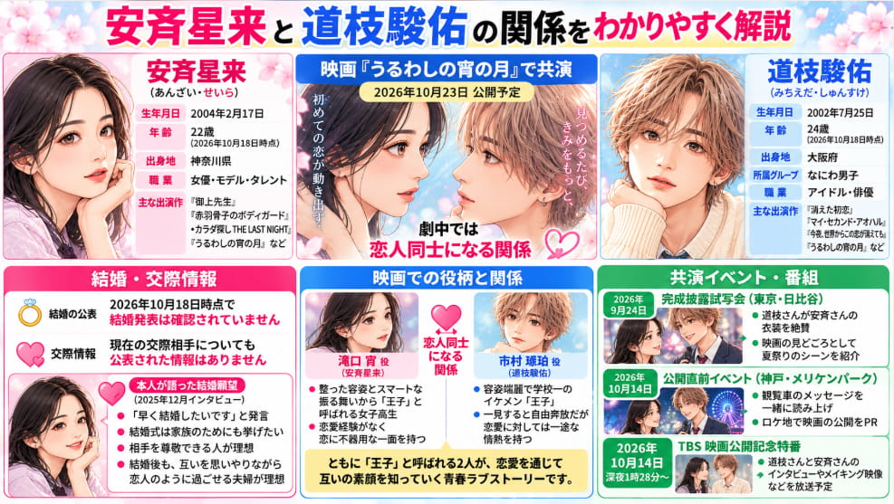 安斉星来と道枝駿佑のプロフィール、結婚・交際情報、映画『うるわしの宵の月』での恋人役や共演イベントをまとめた比較図解