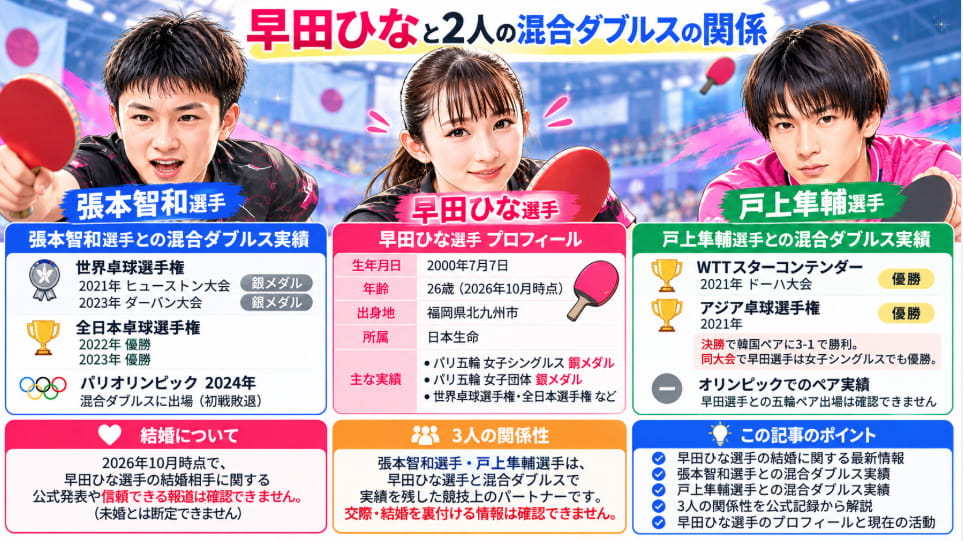 早田ひな選手と張本智和選手の世界卓球銀メダル・全日本選手権優勝、戸上隼輔選手との2021年国際大会優勝など、混合ダブルスの実績を比較した図解