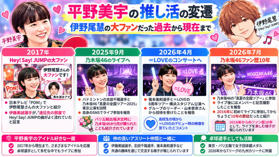 平野美宇の推し活の変遷を紹介する図解。2017年の伊野尾慧・Hey! Say! JUMP好きから、2025年の乃木坂46ライブ、2026年の=LOVEコンサートや乃木坂46ファン歴10年までを時系列で解説