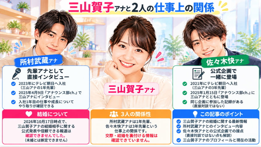 三山賀子アナと所村武蔵アナの2025年4月の直接インタビュー、佐々木快アナとのテレビ朝日公式企画での接点を比較した図解